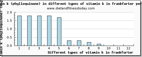 vitamin k in frankfurter vitamin k (phylloquinone) per 100g